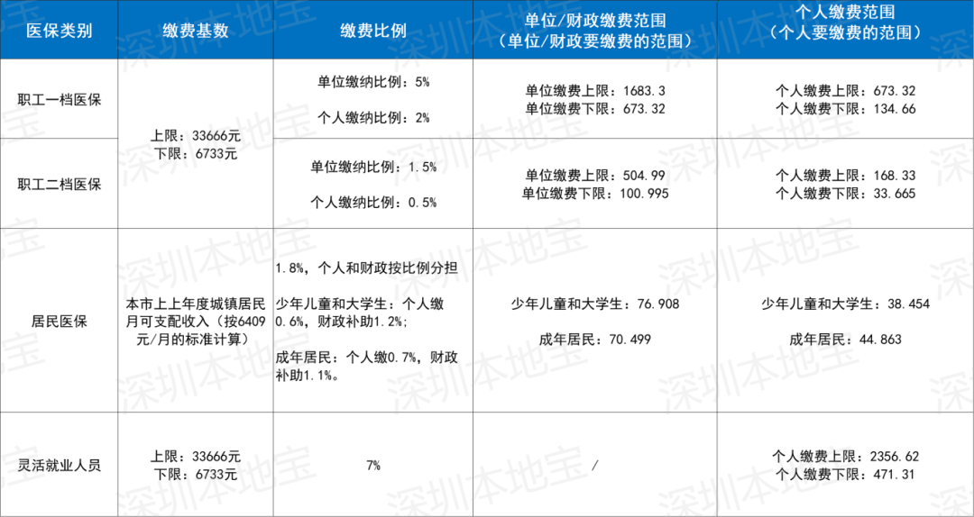 蚌埠深圳医保套现(深圳医保套现一般手续费多少套取)